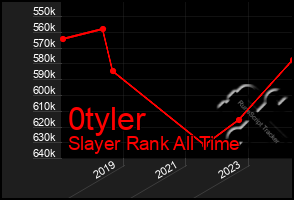 Total Graph of 0tyler