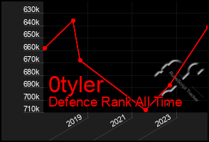 Total Graph of 0tyler