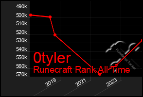 Total Graph of 0tyler