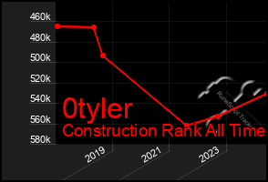 Total Graph of 0tyler