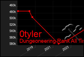 Total Graph of 0tyler