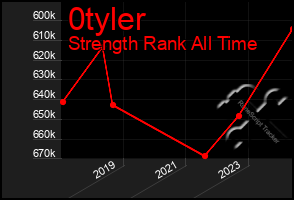 Total Graph of 0tyler