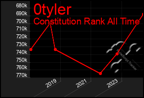 Total Graph of 0tyler