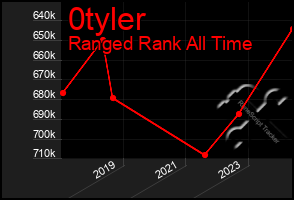 Total Graph of 0tyler