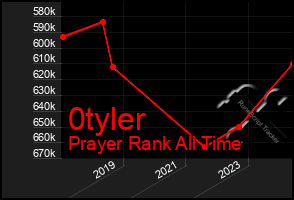 Total Graph of 0tyler