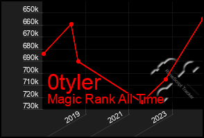 Total Graph of 0tyler