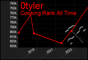 Total Graph of 0tyler