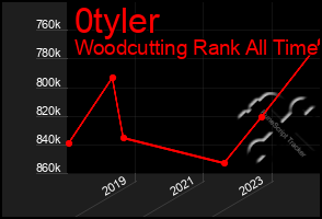 Total Graph of 0tyler