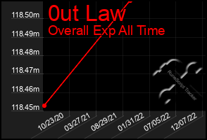Total Graph of 0ut Law
