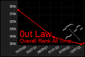 Total Graph of 0ut Law