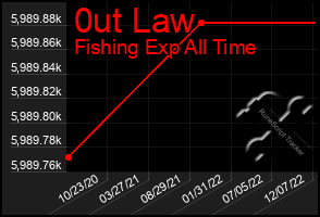 Total Graph of 0ut Law