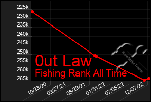 Total Graph of 0ut Law
