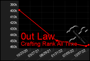 Total Graph of 0ut Law