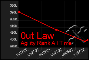 Total Graph of 0ut Law
