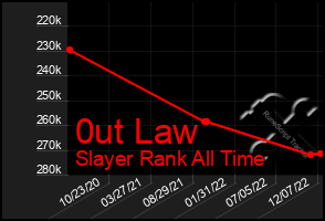Total Graph of 0ut Law