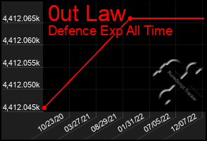 Total Graph of 0ut Law