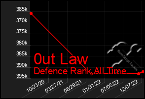 Total Graph of 0ut Law