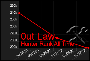 Total Graph of 0ut Law