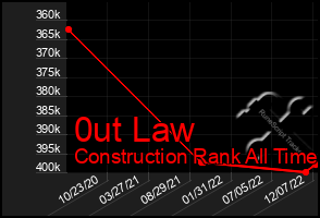 Total Graph of 0ut Law