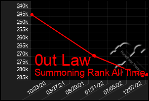 Total Graph of 0ut Law