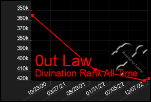 Total Graph of 0ut Law