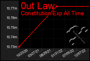 Total Graph of 0ut Law