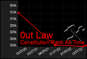 Total Graph of 0ut Law