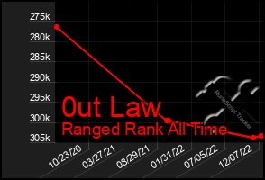 Total Graph of 0ut Law