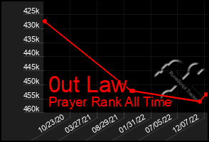 Total Graph of 0ut Law