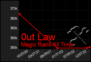 Total Graph of 0ut Law