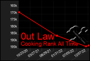 Total Graph of 0ut Law