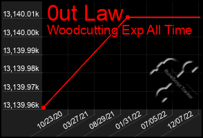 Total Graph of 0ut Law