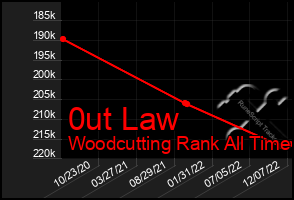 Total Graph of 0ut Law