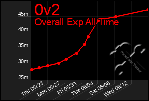 Total Graph of 0v2