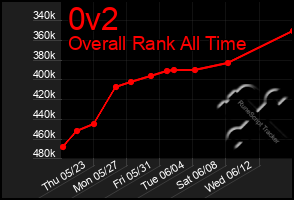 Total Graph of 0v2