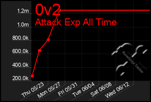 Total Graph of 0v2