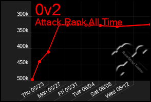 Total Graph of 0v2