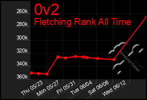 Total Graph of 0v2