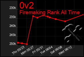 Total Graph of 0v2