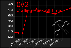 Total Graph of 0v2