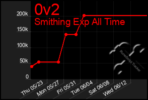 Total Graph of 0v2