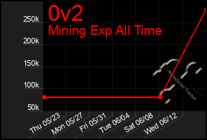 Total Graph of 0v2