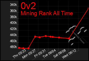 Total Graph of 0v2