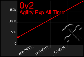 Total Graph of 0v2