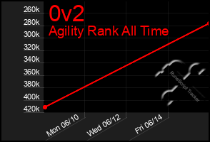 Total Graph of 0v2