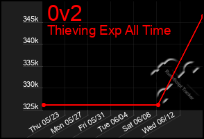 Total Graph of 0v2