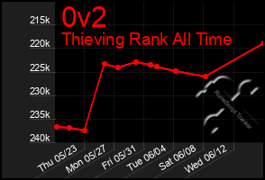 Total Graph of 0v2