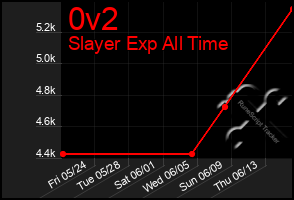 Total Graph of 0v2