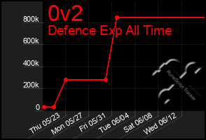 Total Graph of 0v2