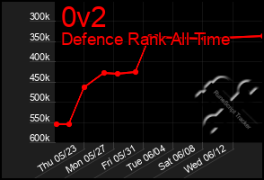 Total Graph of 0v2